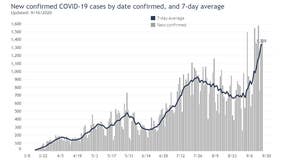 Wisconsin ranks 3rd nationally in new COVID-19 cases over last 2 weeks