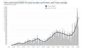 Wisconsin sees highest COVID-19 case growth in the U.S. over last 2 weeks