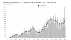 COVID-19 in Wisconsin: 7-day case increase average climbs to highest point since July peak