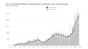 COVID-19 in Wisconsin: 27 deaths in last 24 hours, a pandemic record