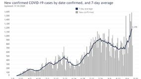 COVID-19 in Wisconsin: More than 19 percent of tests return positive Monday as case spike continues