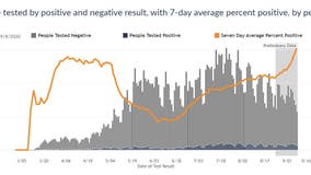 COVID-19 in Wisconsin: Percent positive rate spikes to 17.5% setting high for 4th straight day