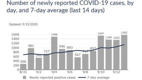 COVID-19 in Wisconsin: Record daily highs reported Sunday with 20% positivity rate, 1,582 new cases