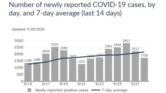 COVID-19 in Wisconsin: 7-day case increase average tops 2,100 for 1st time