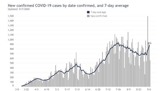 COVID-19 in Wisconsin: 7-day case increase average climbs to highest point since July peak