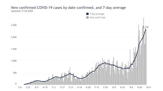 COVID-19 in Wisconsin: 27 deaths in last 24 hours, a pandemic record
