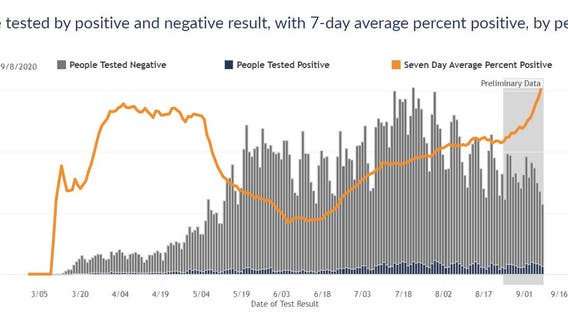 COVID-19 in Wisconsin: Percent positive rate spikes to 17.5% setting high for 4th straight day