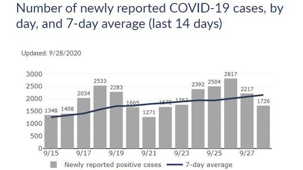 COVID-19 in Wisconsin: 7-day case increase average tops 2,100 for 1st time