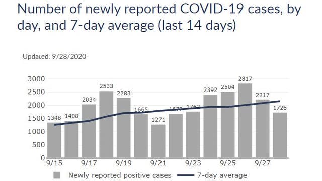 COVID-19 in Wisconsin: 7-day case increase average tops 2,100 for 1st time