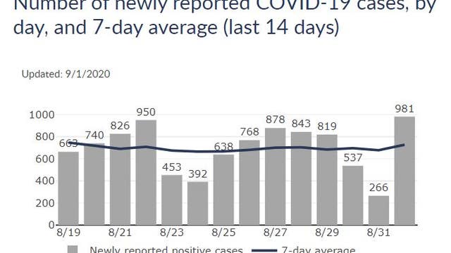 COVID-19 in Wisconsin: State sees case spike, 8 new deaths to start September