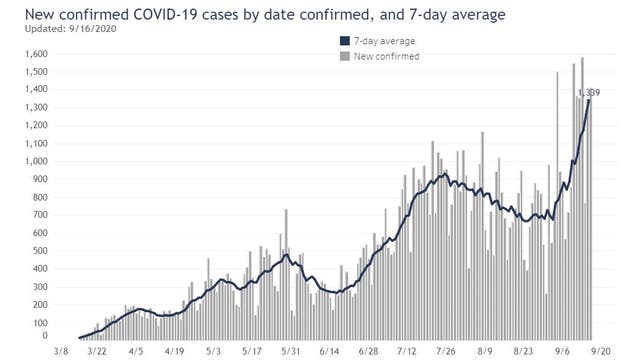 Wisconsin ranks 3rd nationally in new COVID-19 cases over last 2 weeks