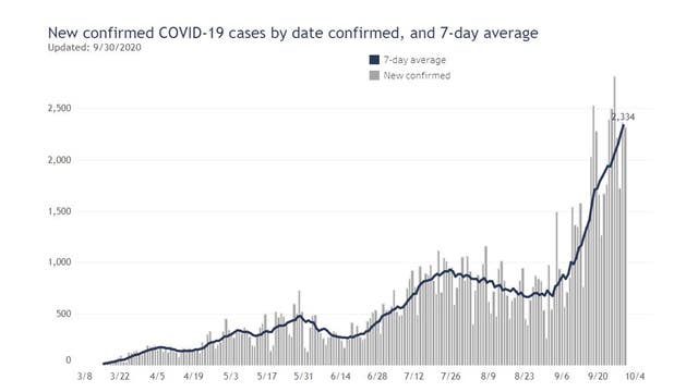 COVID-19 in Wisconsin: 27 deaths in last 24 hours, a pandemic record