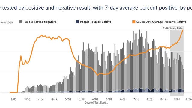 COVID-19 in Wisconsin: Percent positive rate spikes to 17.5% setting high for 4th straight day