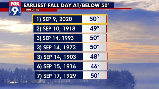 Wednesday was earliest fall day at or below 50 degrees in Twin Cities