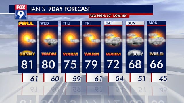 It's officially fall, but summer weather is sticking around in Minnesota