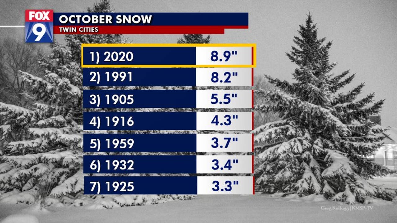 This October is now the snowiest on record for the Twin Cities