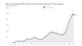 COVID-19 in Wisconsin: State sees 149% case increase over last 4 weeks