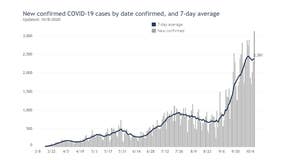 Wisconsin reports 3,132 new COVID-19 cases, largest increase of pandemic