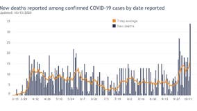 Wisconsin reports record highs with 3,279 new COVID-19 cases, 34 deaths Tuesday