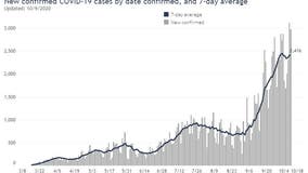 COVID-19 in Wisconsin: 2,988 new confirmed cases, 16 deaths reported Friday