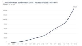 COVID-19 in Wisconsin: State eclipses 150,000 total cases