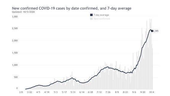 COVID-19 in Wisconsin: State sees 149% case increase over last 4 weeks