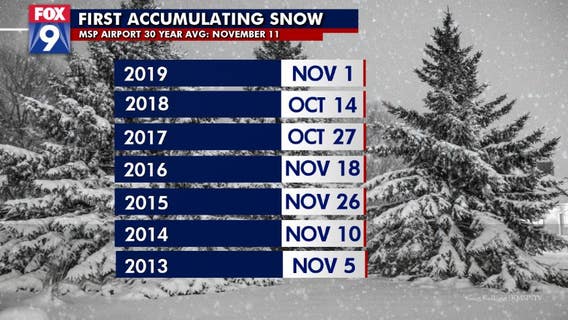 When the Twin Cities usually see first snow of the season