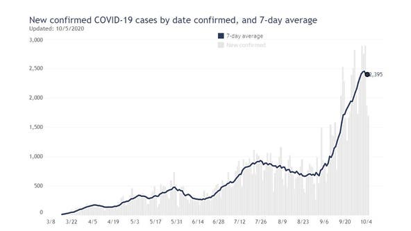 COVID-19 in Wisconsin: State sees 149% case increase over last 4 weeks