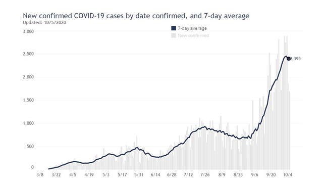 COVID-19 in Wisconsin: State sees 149% case increase over last 4 weeks