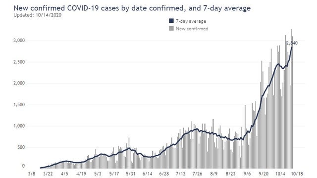 COVID-19 in Wisconsin: 3,107 new cases, 28 more deaths reported Wednesday