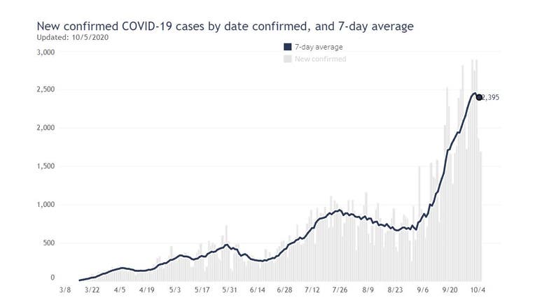 7-day case increase Wisconsin