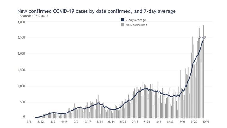 COVID-19 case spike continues