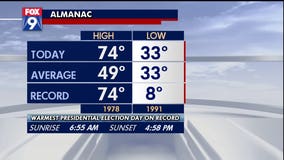 High of 74 makes Tuesday warmest Presidential Election Day on record in Minnesota