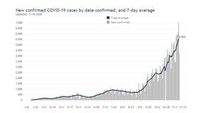 COVID-19 in Wisconsin: 7-day average shows more than 1/3 of tests return positive