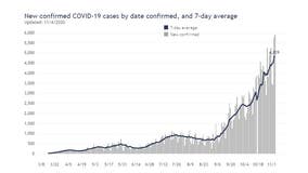 Wisconsin reports nearly 6,000 new COVID-19 cases, setting record in back-to-back days