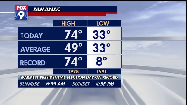 High of 74 makes Tuesday warmest Presidential Election Day on record in Minnesota