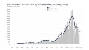 COVID-19 in Wisconsin: Case increase average down to 3,247 after peaking at 6,500 last month