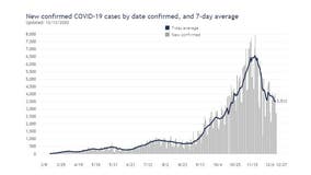 COVID-19 in Wisconsin: Death, case and test positivity averages all trending down