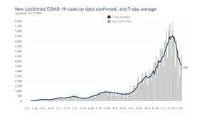 COVID-19 in Wisconsin: 7-day case increase average continues to fall