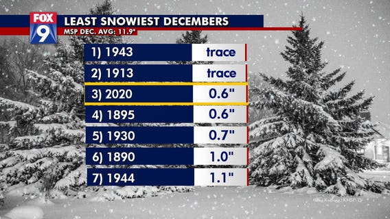 Twin Cities experiencing one of its least snowiest Decembers