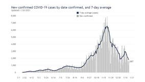 COVID-19 in Wisconsin: Case increase average reaches lowest mark since September