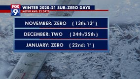 Sub-zero temperatures possible as arctic air rolls across Twin Cities area