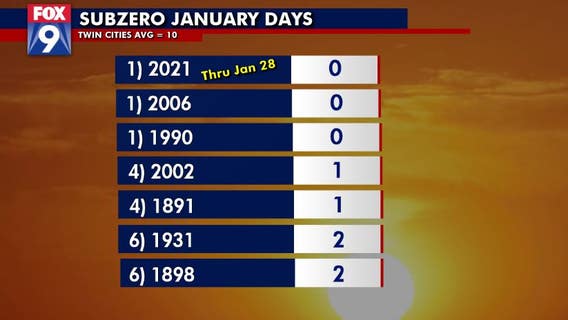 2021 likely to become 3rd January on record without sub-zero temps