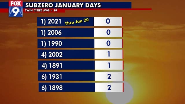 Twin Cities has yet to see a subzero temperature in January