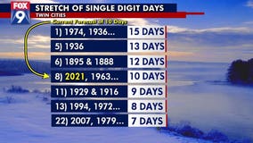 Twin Cities experiencing coldest stretch of days since 1974