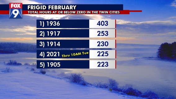 Twin Cities now 4th place for subzero hours in February