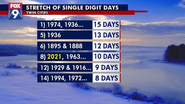 Twin Cities single-digit cold stretch ends with one of coldest days of last 50 years