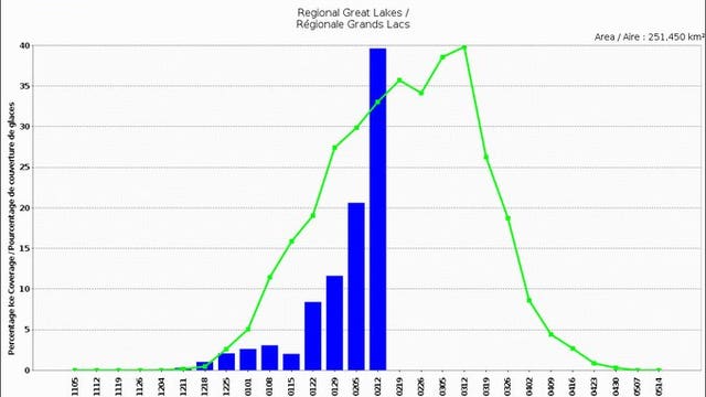 Snow, ice cover peak over weekend as slow melt into spring begins