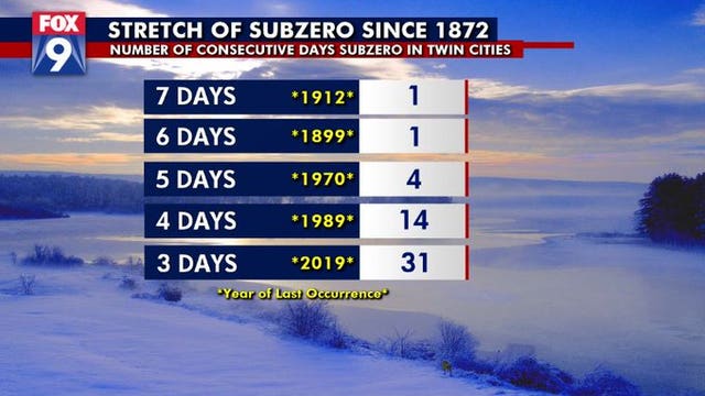 Temperatures finally bottom out, will slowly rise the rest of the week