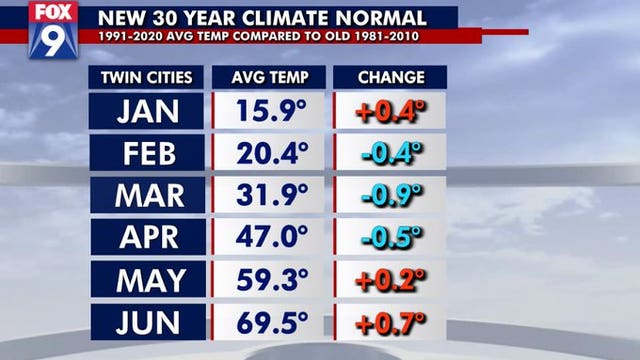 It’s not your imagination, spring in Minnesota is getting colder while the rest of the year warms